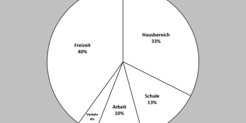 Ca. 75 % aller Unfälle sind nicht abgesichert!